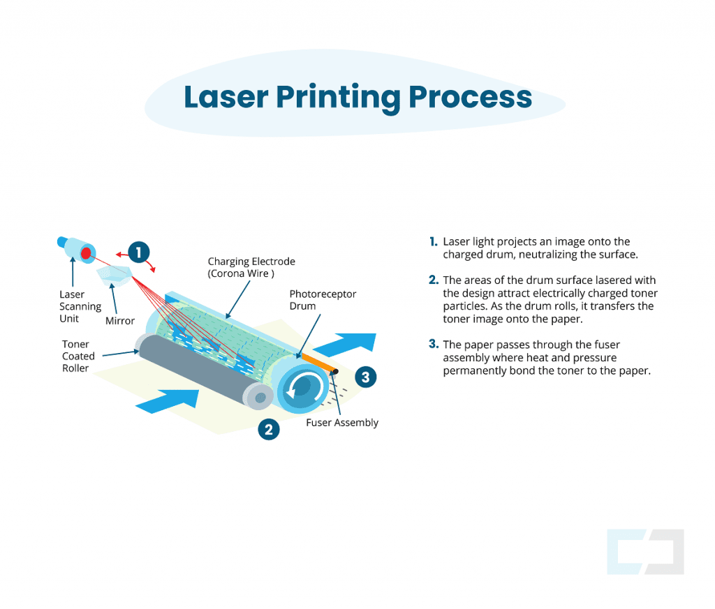 The Offset Printing Process How it works